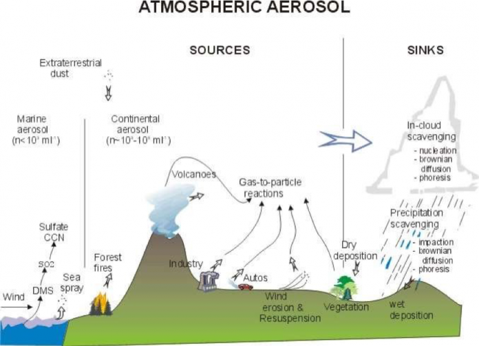 Why Are Condensation Nuclei Important